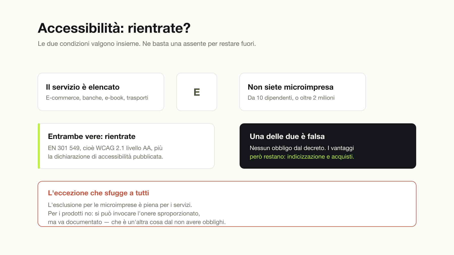 Il test per capire se un'impresa privata rientra negli obblighi di accessibilità: serve che il servizio sia fra quelli elencati dal decreto, come e-commerce, banche, e-book, trasporti e comunicazioni elettroniche, e che l'impresa superi la soglia della microimpresa di dieci dipendenti e due milioni di euro.