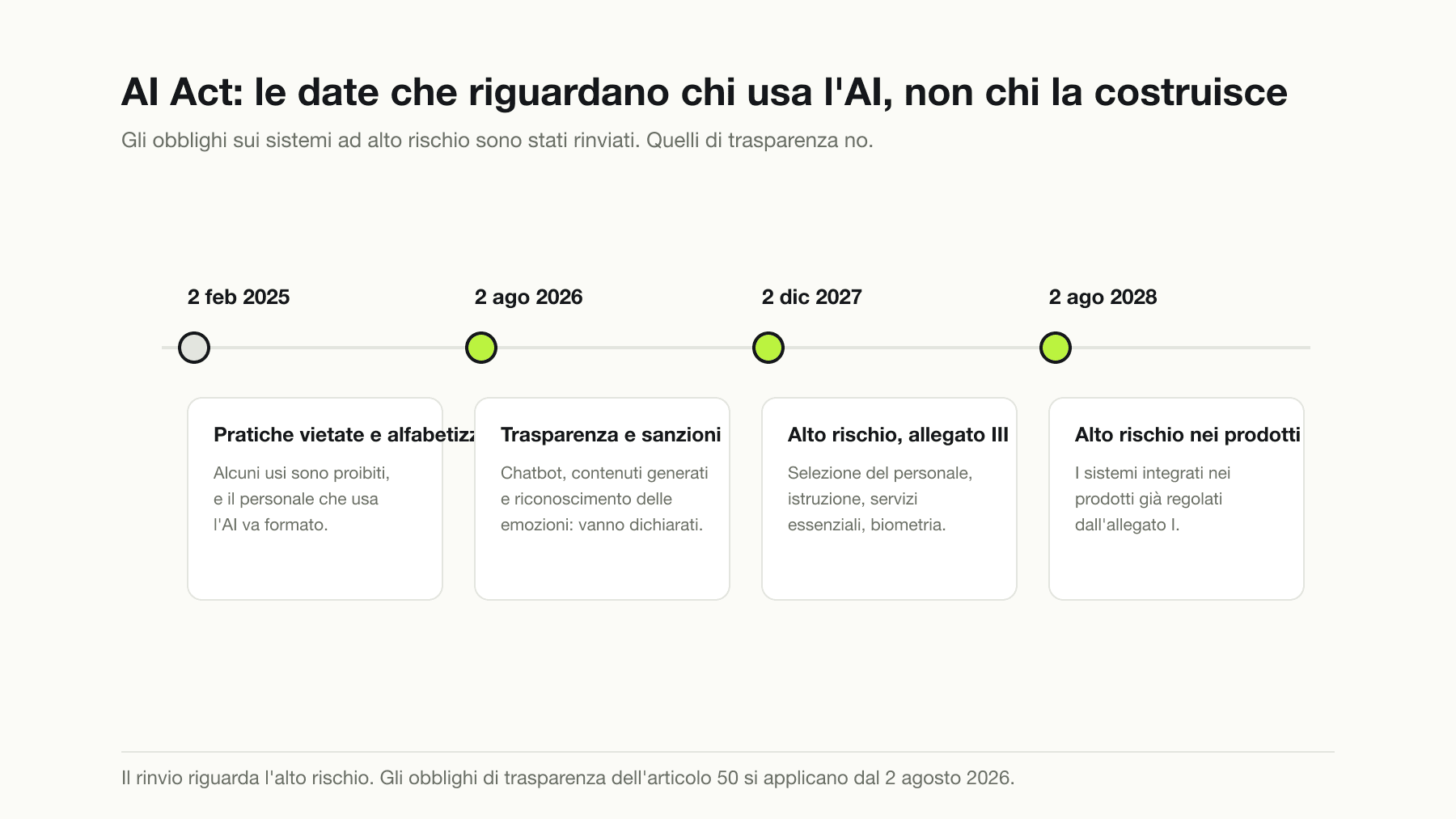 Le date dell'AI Act per chi usa l'intelligenza artificiale: dal 2 febbraio 2025 pratiche vietate e obbligo di alfabetizzazione del personale, dal 2 agosto 2026 obblighi di trasparenza e sanzioni, dal 2 dicembre 2027 i sistemi ad alto rischio dell'allegato III e dal 2 agosto 2028 quelli integrati nei prodotti dell'allegato I.