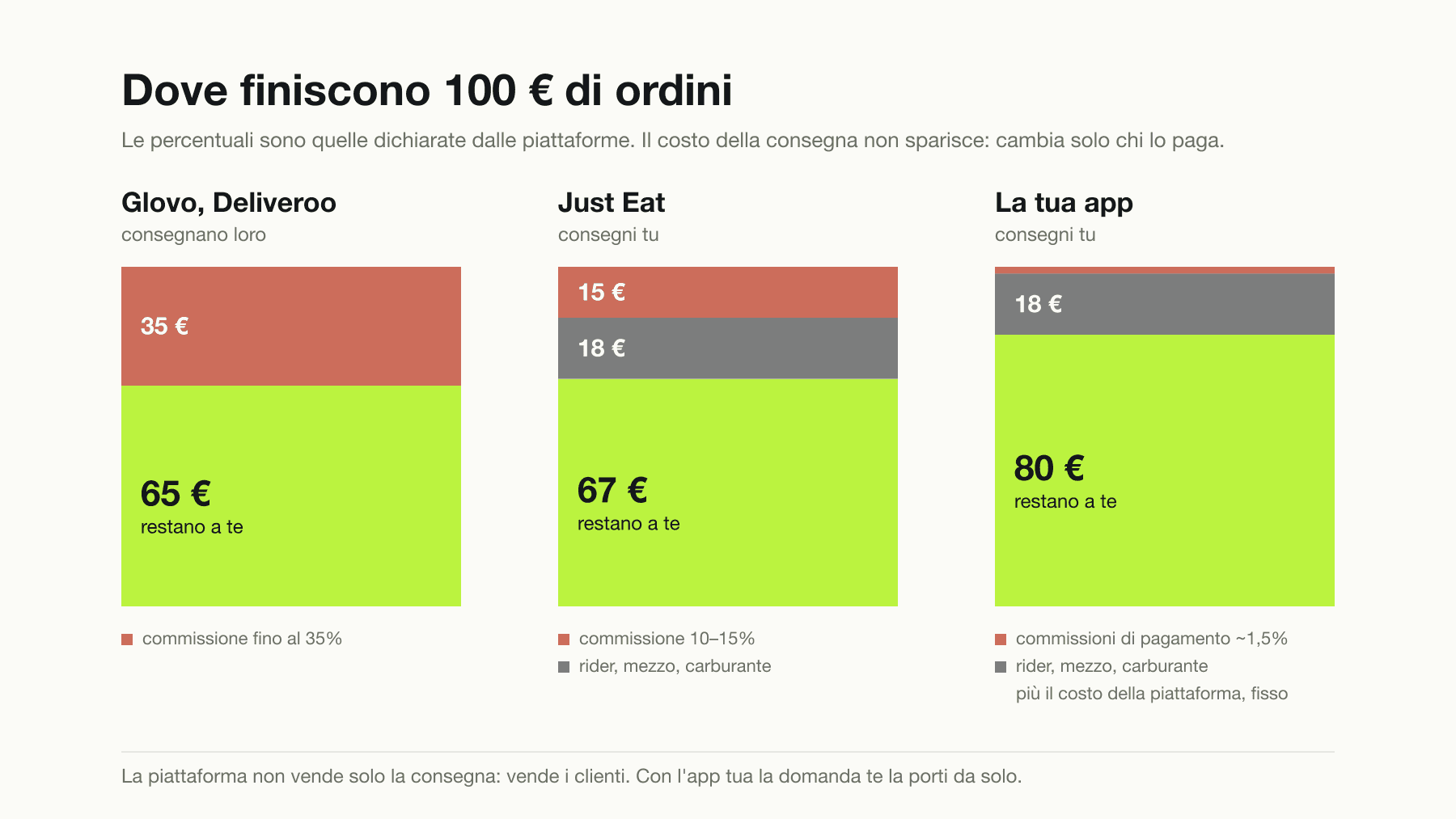 Confronto di dove finiscono 100 euro di ordini: con Glovo o Deliveroo la commissione si prende 35 euro e ne restano 65; con Just Eat la commissione è 15 euro più 18 di consegna a carico del ristorante e ne restano 67; con un'app propria le commissioni di pagamento sono circa 2 euro, la consegna resta 18 e ne restano 80.