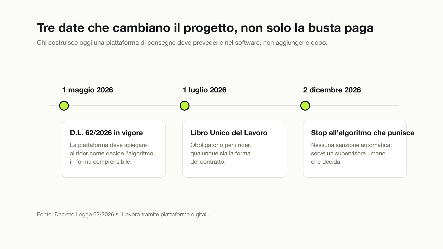 Linea del tempo con tre date del 2026: il 1° maggio entra in vigore il Decreto Legge 62/2026 con l'obbligo di spiegare al rider come decide l'algoritmo, il 1° luglio diventa obbligatorio il Libro Unico del Lavoro per i rider, il 2 dicembre cessano le sanzioni automatiche decise dall'algoritmo.