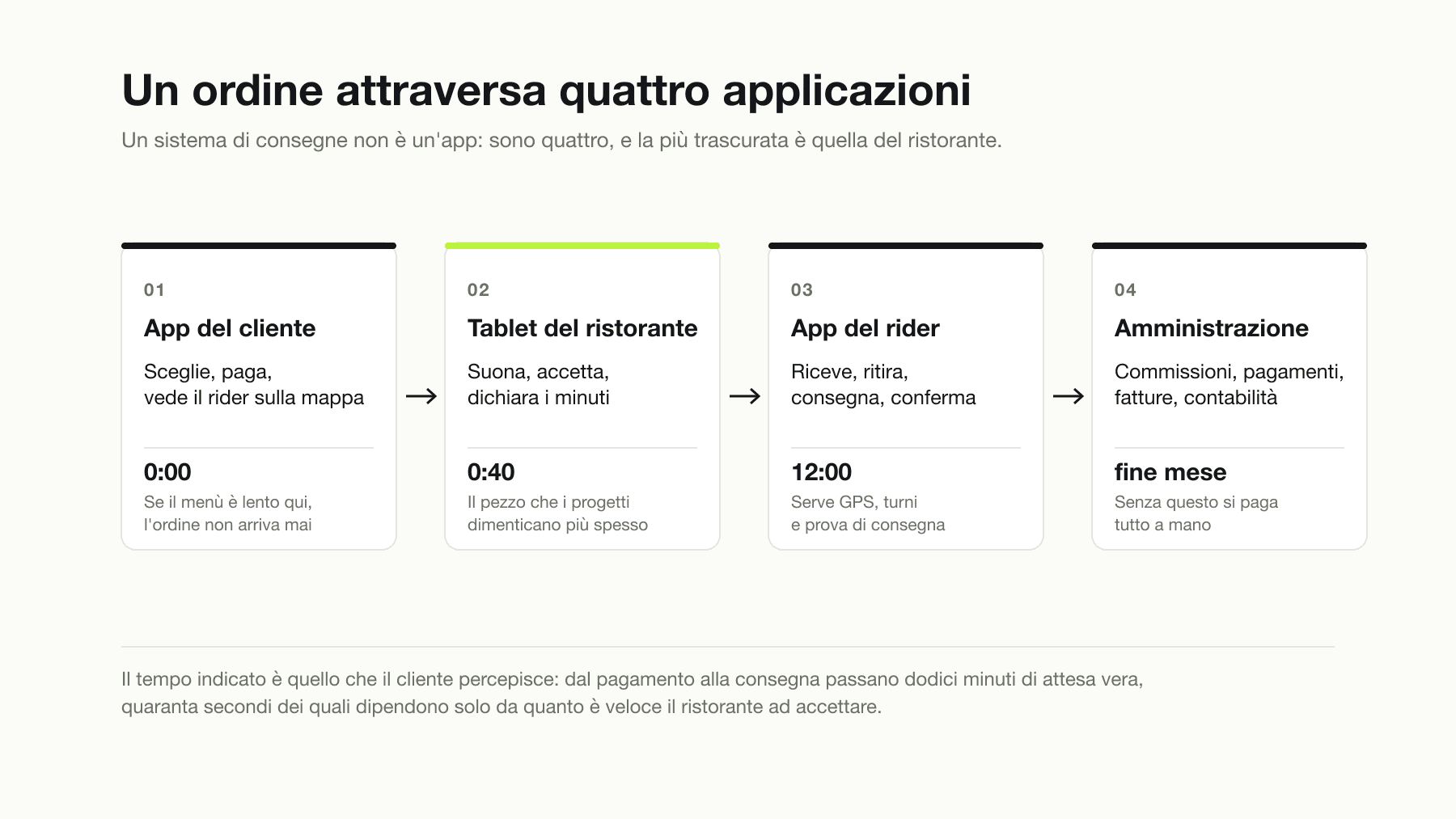 Il percorso di un ordine attraverso quattro applicazioni: l'app del cliente che sceglie e paga, il tablet del ristorante che suona e accetta dichiarando i minuti, l'app del rider che riceve ritira consegna e conferma, e l'amministrazione che gestisce commissioni pagamenti e fatture.