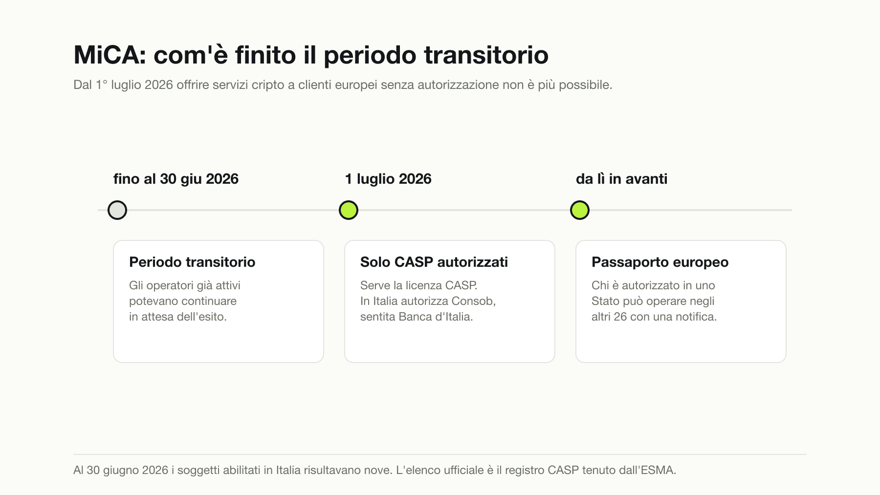 Linea del tempo del regolamento MiCA: il periodo transitorio per gli operatori già attivi si è chiuso il 30 giugno 2026, dal 1° luglio 2026 servono l'autorizzazione CASP rilasciata in Italia da Consob sentita Banca d'Italia, e chi è autorizzato ottiene il passaporto europeo per operare negli altri Stati membri con una notifica.