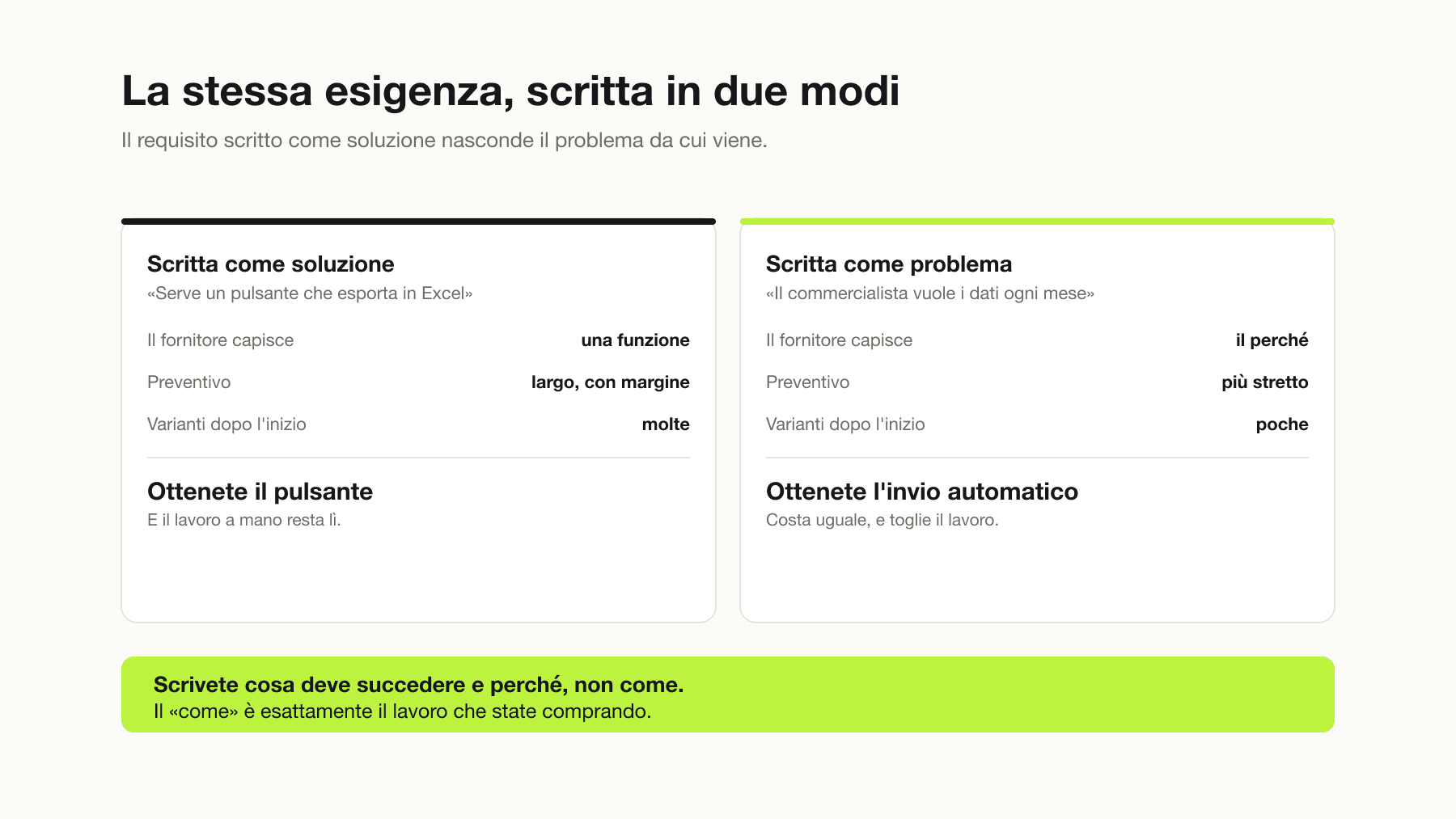 Confronto fra una richiesta scritta come soluzione e la stessa richiesta scritta come problema: la prima produce un preventivo generico e ampie variazioni in corso d'opera, la seconda produce una stima più stretta e meno modifiche dopo l'inizio.
