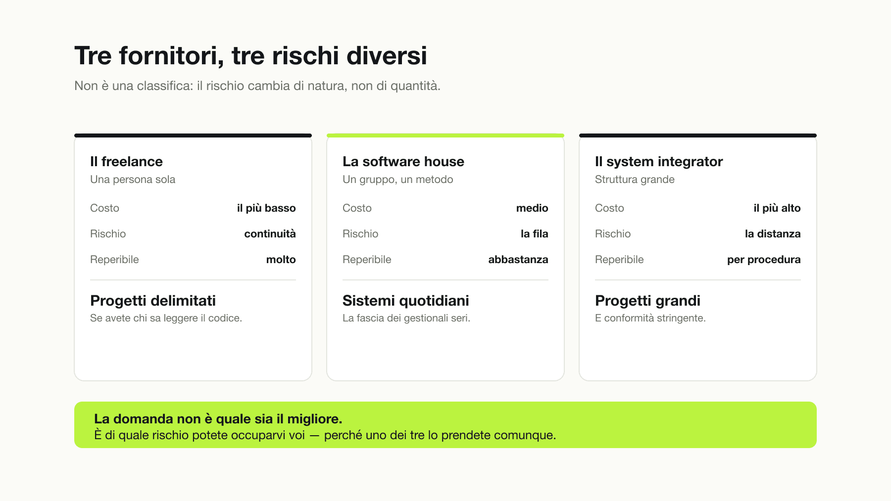 Confronto fra tre tipi di fornitore per un progetto software: il singolo sviluppatore freelance, la software house strutturata e il grande system integrator, con la fascia di prezzo indicativa, il rischio principale di ciascuno e il tipo di progetto per cui conviene.