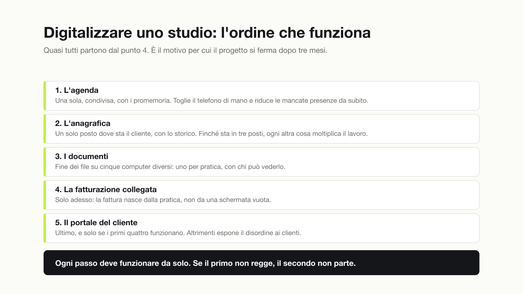 I cinque passi per digitalizzare uno studio professionale nell'ordine che funziona: prima l'agenda unica con i promemoria, poi l'anagrafica dei clienti in un posto solo, poi i documenti per pratica, solo dopo la fatturazione collegata e per ultimo il portale del cliente.