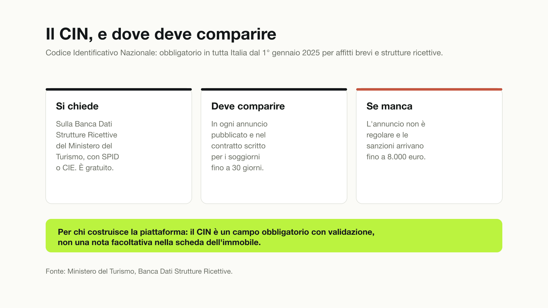 Il Codice Identificativo Nazionale in tre punti: si richiede gratuitamente sulla Banca Dati Strutture Ricettive con SPID o CIE, deve comparire in ogni annuncio e nel contratto per i soggiorni fino a 30 giorni, e la sua assenza comporta sanzioni fino a 8.000 euro.