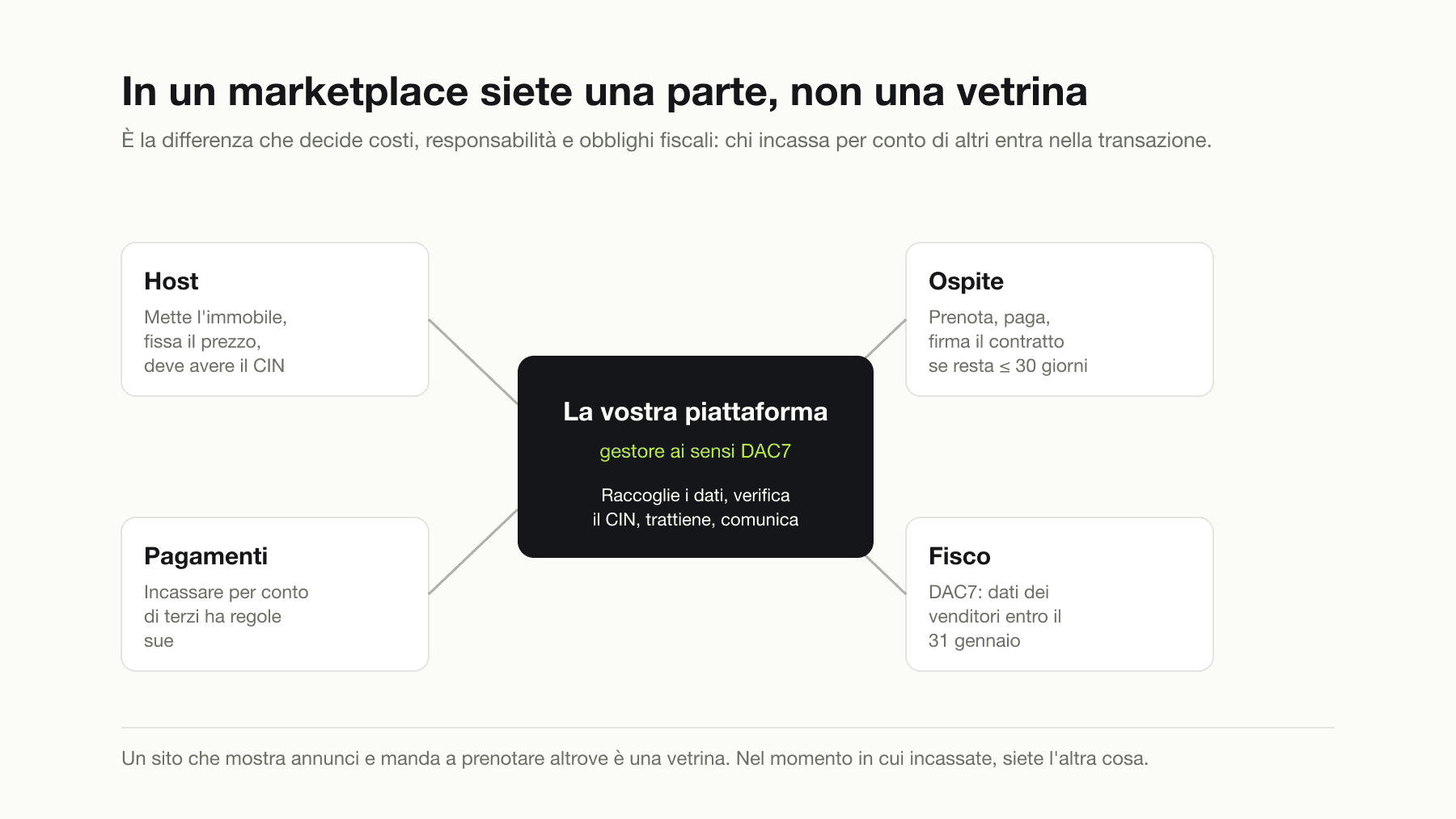 Schema di un marketplace di affitti: host, ospite, pagamenti e fisco attorno alla piattaforma centrale, che risulta gestore ai sensi DAC7 e deve raccogliere i dati, verificare il CIN, trattenere le commissioni e comunicare.