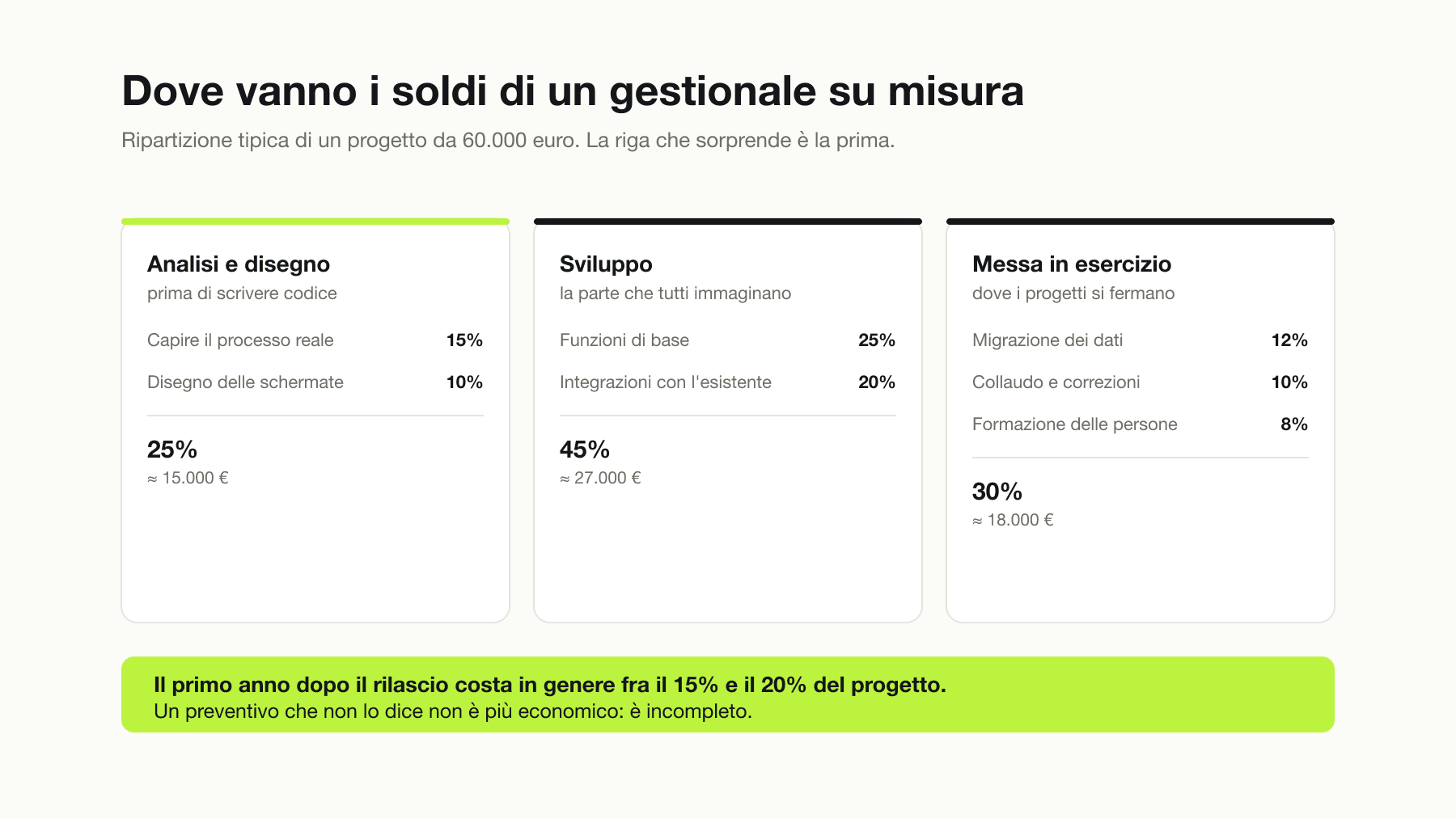 Ripartizione tipica del budget di un gestionale su misura da 60.000 euro: 25% in analisi e disegno prima di scrivere codice, 45% in sviluppo e integrazioni, 30% in migrazione dati, collaudo e formazione delle persone.