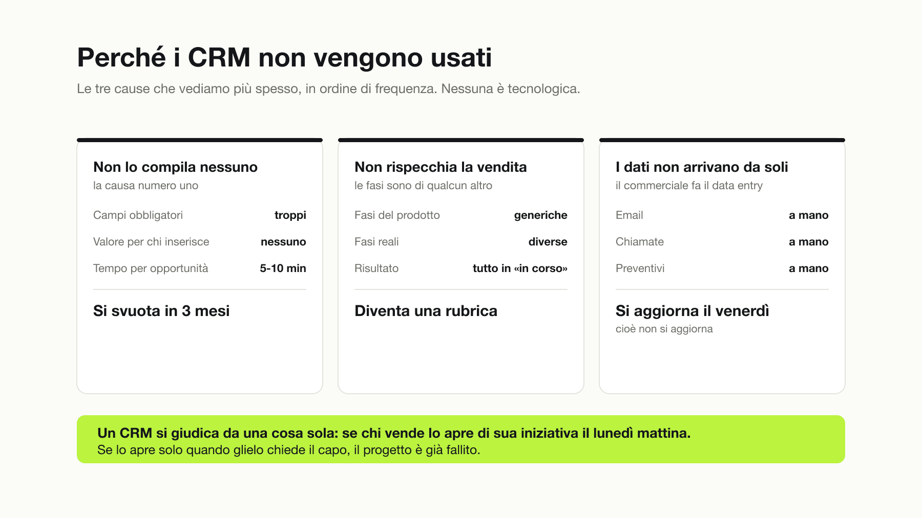 Le tre ragioni per cui i CRM non vengono usati: nessuno li compila perché i campi obbligatori sono troppi e chi inserisce non ne trae valore, le fasi di vendita non rispecchiano il processo reale dell'azienda, e i dati non arrivano da soli perché email, chiamate e preventivi vanno inseriti a mano.