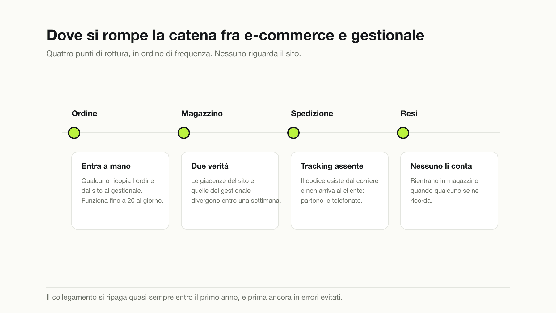 I quattro punti in cui si rompe la catena fra e-commerce e gestionale: l'ordine ricopiato a mano, il magazzino con due verità che divergono, il codice di tracciamento della spedizione che non arriva al cliente e i resi che nessuno conta.