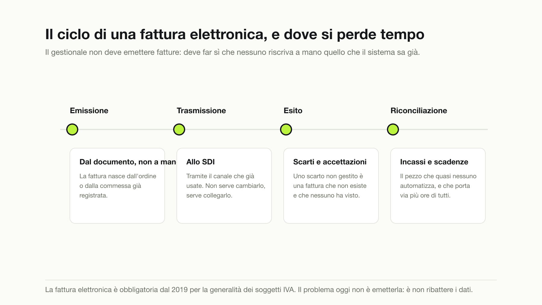 Il ciclo di una fattura elettronica in quattro passaggi: emissione a partire dall'ordine già registrato, trasmissione allo SDI tramite il canale esistente, gestione degli esiti e degli scarti, riconciliazione con incassi e scadenze — il passaggio che quasi nessuno automatizza.