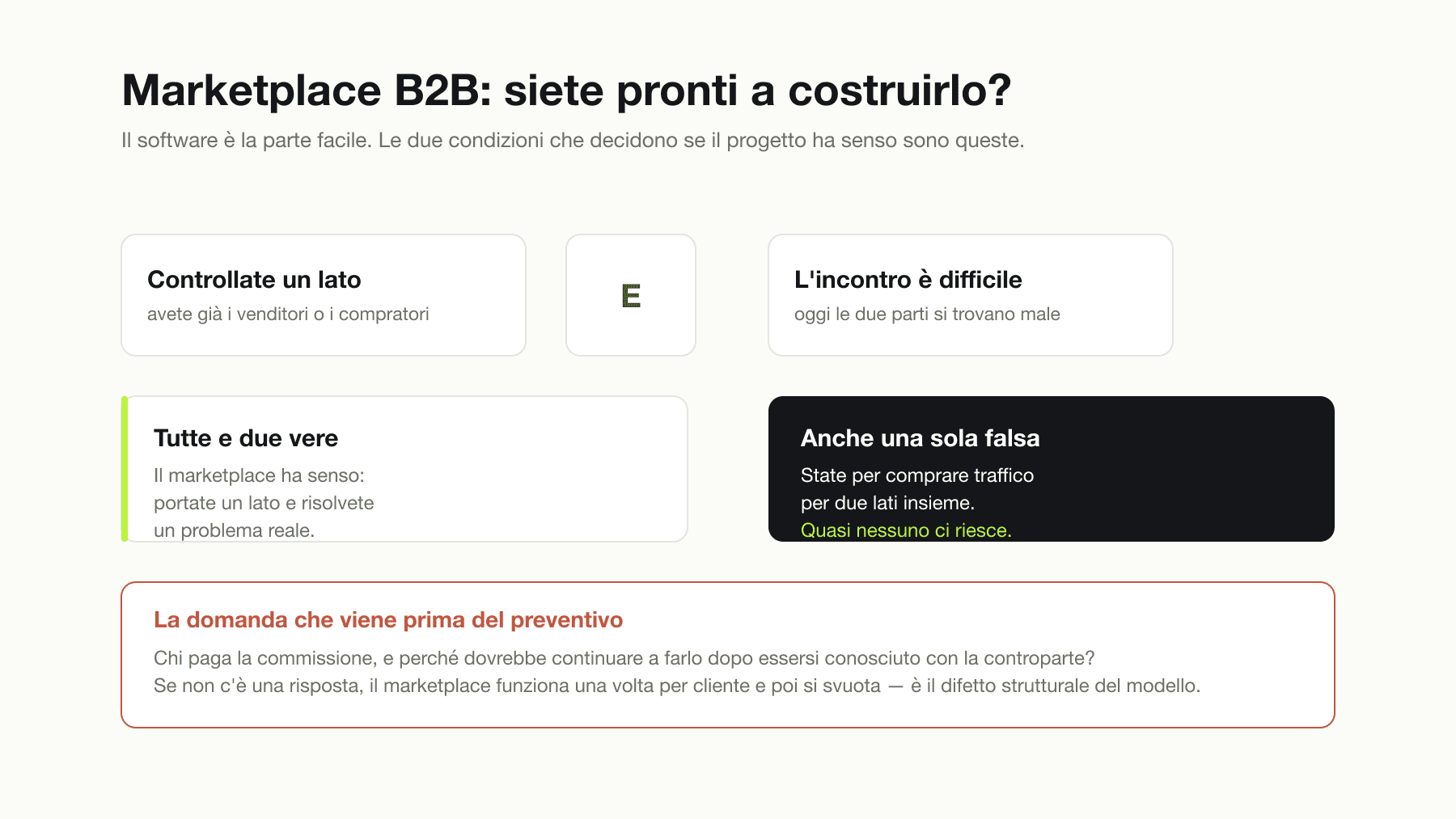 Il test per capire se un marketplace B2B ha senso: serve controllare già uno dei due lati del mercato e che l'incontro fra venditori e compratori sia oggi difficile; se anche una sola condizione manca si finisce a comprare traffico per entrambi i lati. In evidenza la domanda sul perché qualcuno dovrebbe continuare a pagare la commissione dopo aver conosciuto la controparte.