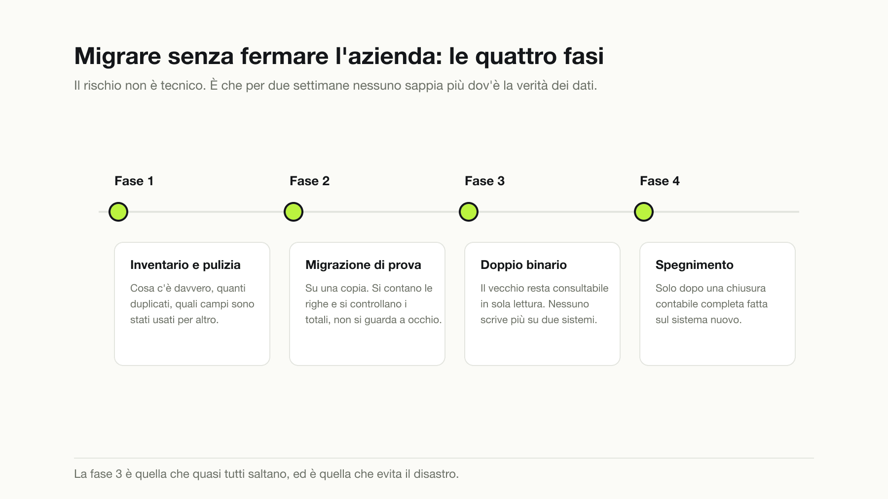 Le quattro fasi di una migrazione da un gestionale vecchio: inventario e pulizia dei dati, migrazione di prova su una copia con conteggio delle righe e verifica dei totali, doppio binario con il vecchio sistema in sola lettura, e spegnimento solo dopo una chiusura contabile completa sul nuovo.