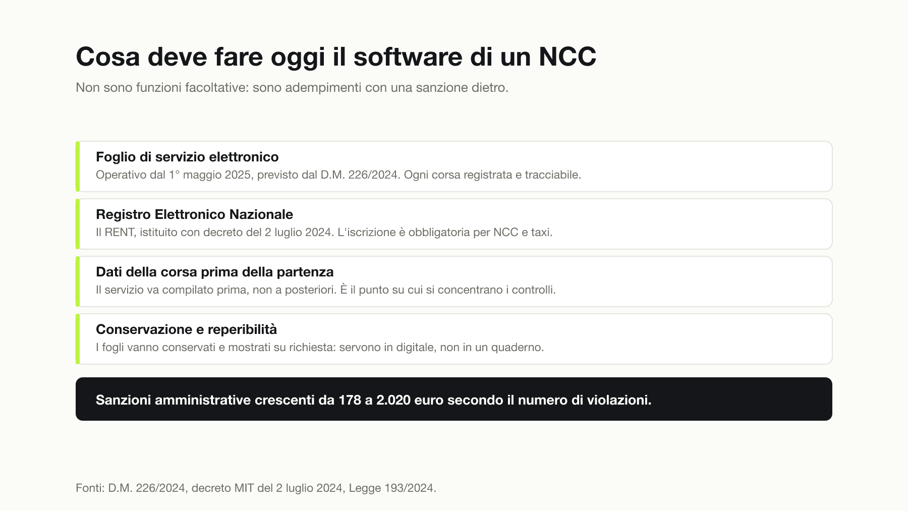 Gli obblighi del software di un NCC: foglio di servizio elettronico operativo dal 1° maggio 2025 secondo il D.M. 226/2024, iscrizione al Registro Elettronico Nazionale istituito con decreto del 2 luglio 2024, compilazione dei dati della corsa prima della partenza e conservazione dei fogli in digitale, con sanzioni da 178 a 2.020 euro.