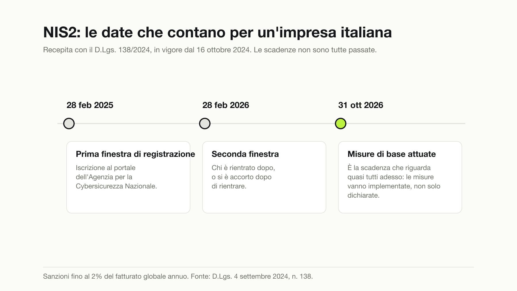 Linea del tempo della direttiva NIS2 in Italia: registrazione al portale dell'Agenzia per la Cybersicurezza Nazionale entro il 28 febbraio 2025 e seconda finestra al 28 febbraio 2026, misure di sicurezza di base da attuare entro il 31 ottobre 2026, con sanzioni fino al 2% del fatturato globale annuo.