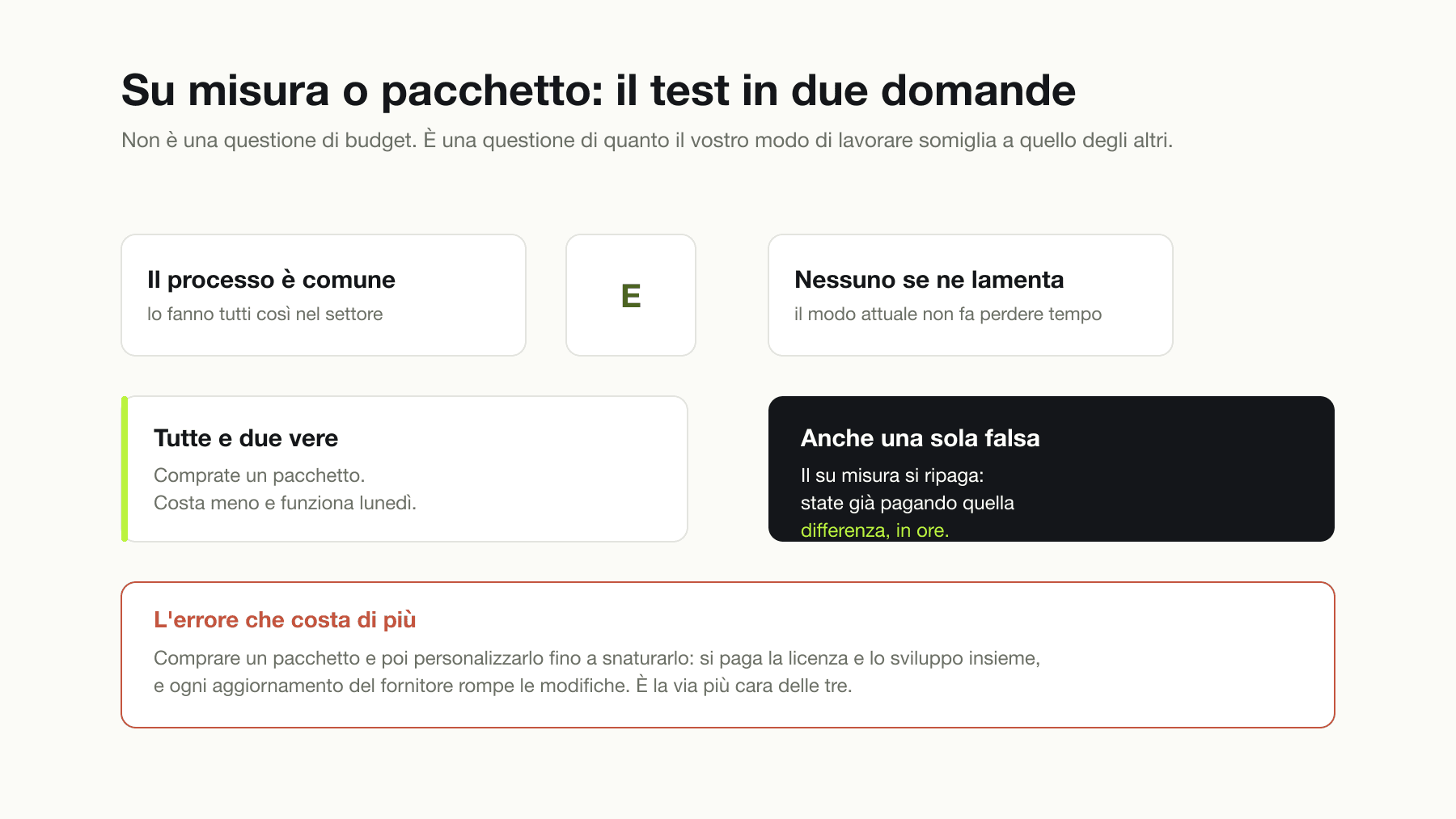 Il test in due domande per scegliere fra gestionale su misura e pacchetto: se il processo è comune nel settore e nessuno si lamenta del modo attuale di lavorare conviene un pacchetto; se anche una sola delle due condizioni è falsa il su misura si ripaga. In evidenza l'errore più costoso: comprare un pacchetto e personalizzarlo fino a snaturarlo.
