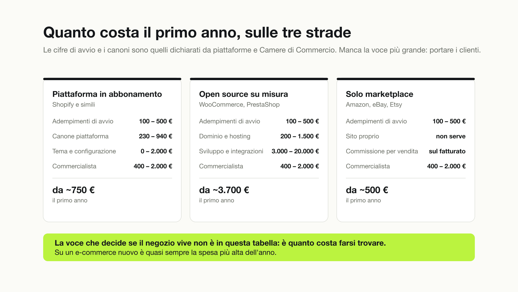 Confronto dei costi del primo anno per aprire un negozio online sulle tre strade possibili: piattaforma in abbonamento da circa 750 euro, open source su misura da circa 3.700 euro, solo marketplace da circa 500 euro, con il dettaglio delle voci di adempimenti, canone, sviluppo e commercialista.