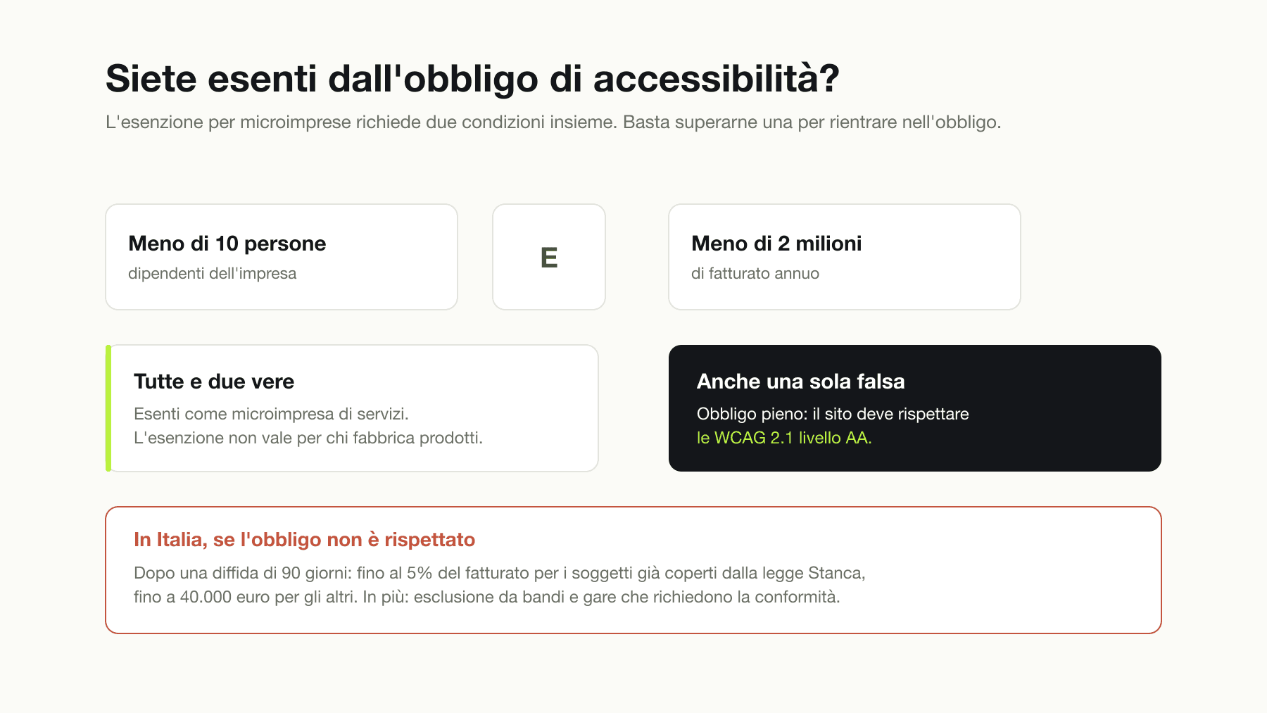 Il test dell'esenzione dall'obbligo di accessibilità: si è esenti come microimpresa di servizi solo se si hanno meno di dieci dipendenti e meno di due milioni di fatturato insieme; superata anche una sola soglia il sito deve rispettare le WCAG 2.1 livello AA, con sanzioni in Italia fino al 5% del fatturato o 40.000 euro.