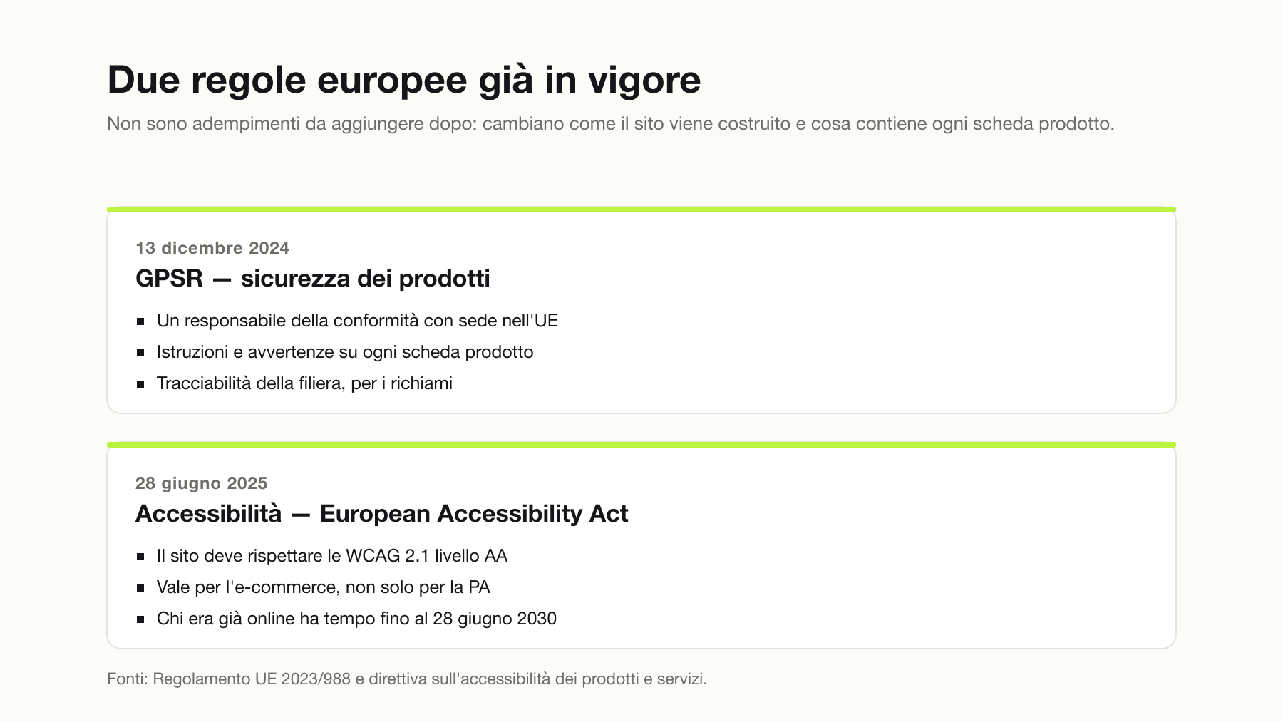 Le due regole europee già in vigore per gli e-commerce: dal 13 dicembre 2024 il GPSR sulla sicurezza dei prodotti richiede un responsabile nell'Unione, avvertenze su ogni scheda e tracciabilità della filiera; dal 28 giugno 2025 l'European Accessibility Act impone le WCAG 2.1 livello AA, con termine al 28 giugno 2030 per i siti già esistenti.